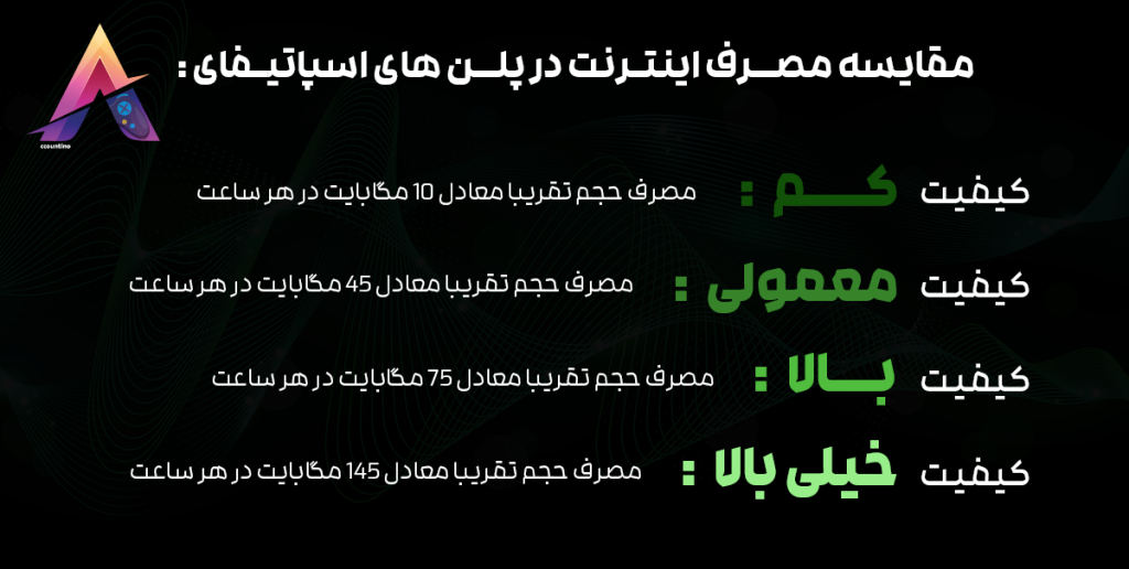 مقایسه مصرف اینترنت اسپاتیفای در پلن‌های کیفیت مختلف شامل کم، معمولی، بالا و خیلی بالا با ذکر حجم مصرفی در هر ساعت. 