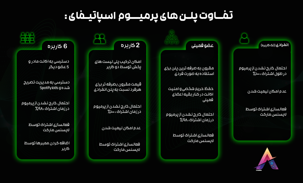 مقایسه پلن‌های اسپاتیفای پریمیوم شامل اشتراک تک کاربره، عضو فمیلی، دو کاربره و شش کاربره با ویژگی‌ها و مزایای هرکدام. 