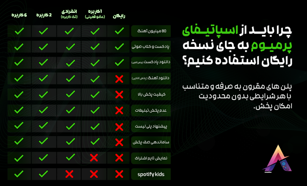 جدول مقایسه امکانات اسپاتیفای رایگان و اسپاتیفای پریمیوم شامل کیفیت پخش بالا، دانلود آفلاین آهنگ، حذف تبلیغات و قابلیت Spotify Kids 